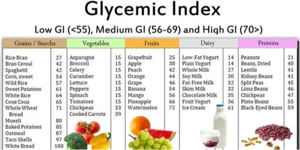 Glycemic index chart