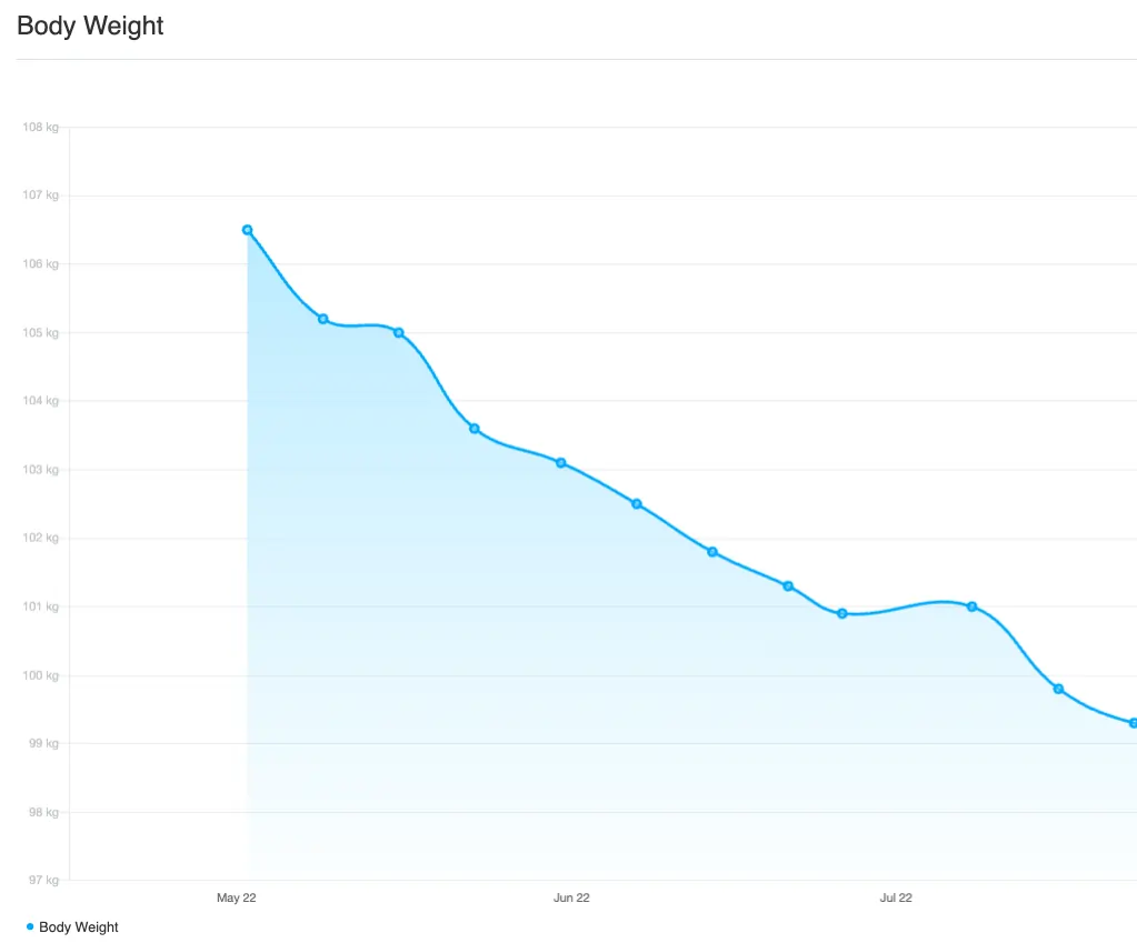 Weight loss results graph of Scott Laidler's online personal training client