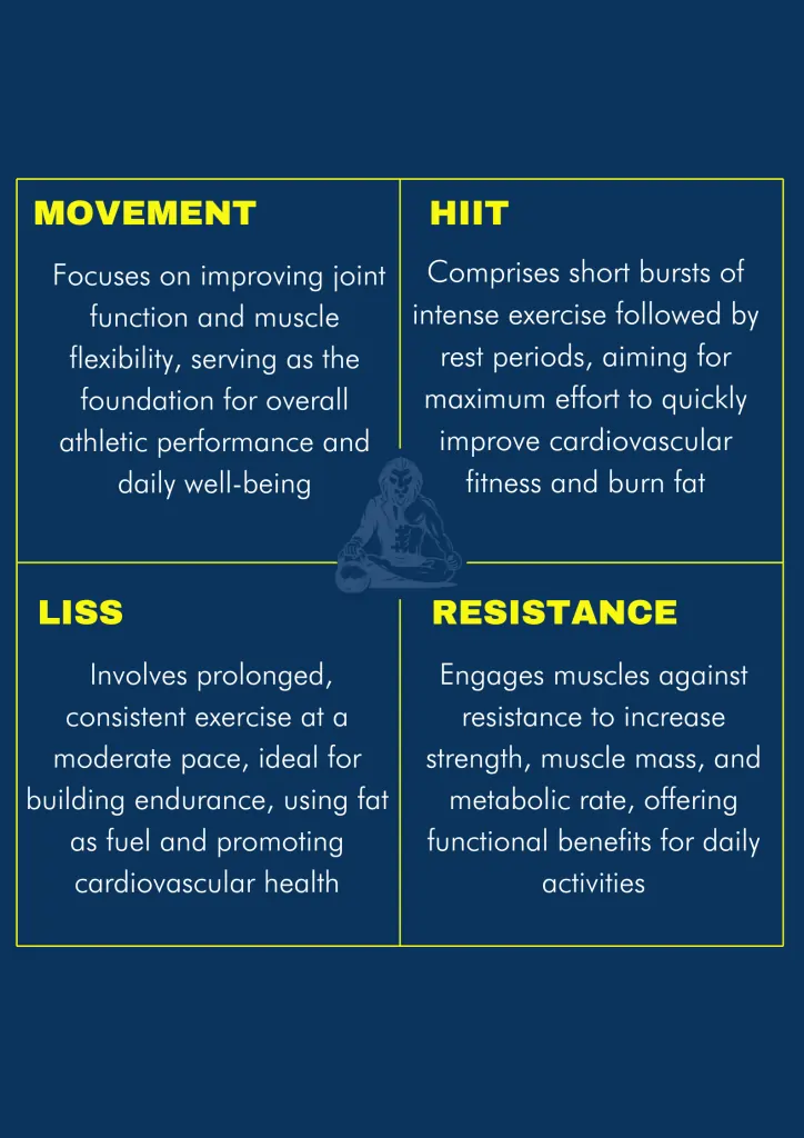 The four basic types of exercise. Movement, HIIT, LISS, Resistance