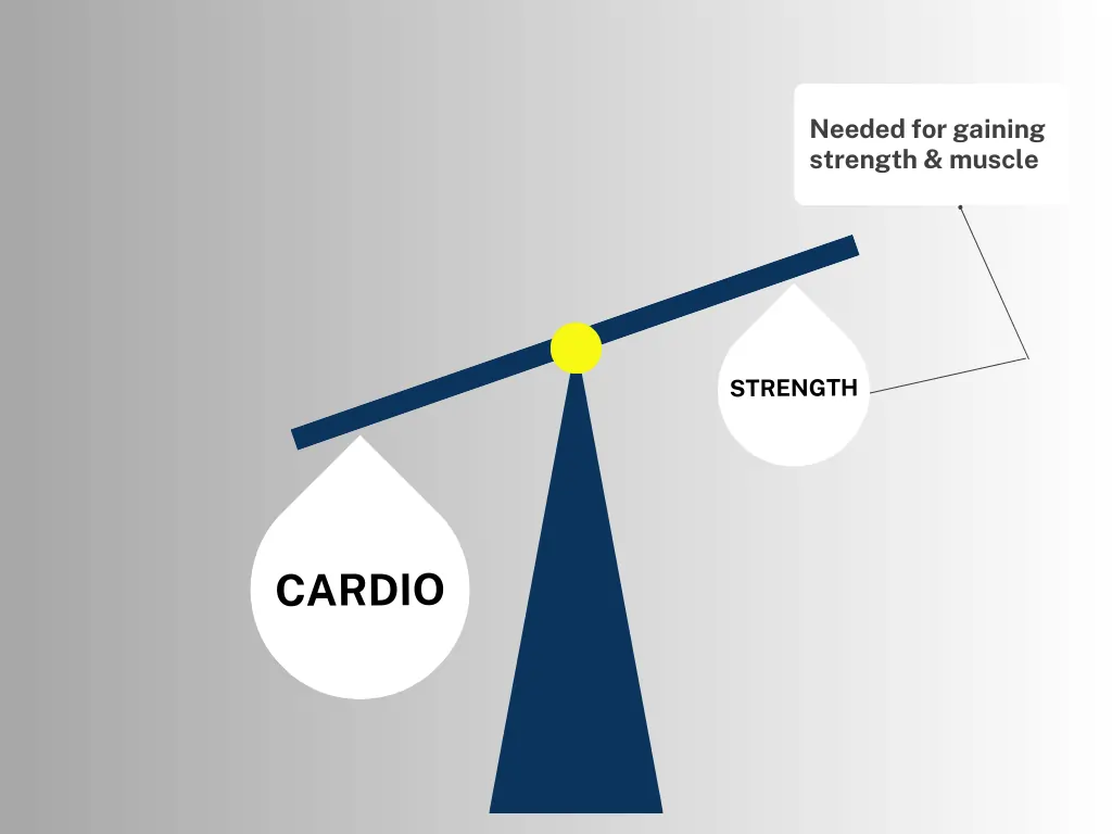 Diagram showing balance between resistance and cardio exercise