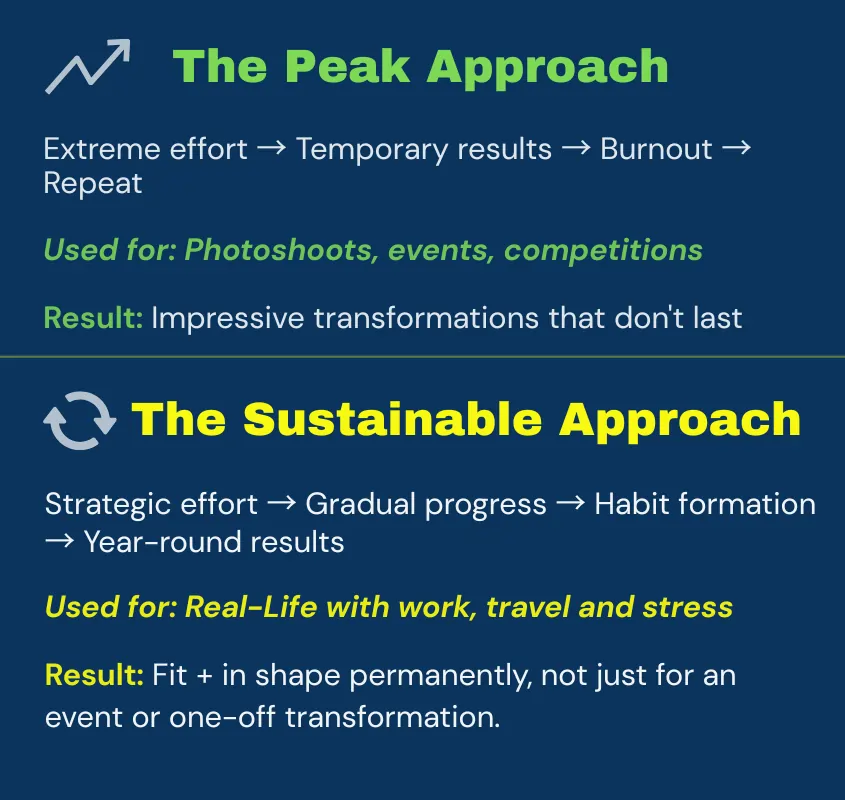 peak vs sustainable approach to fitness infographic