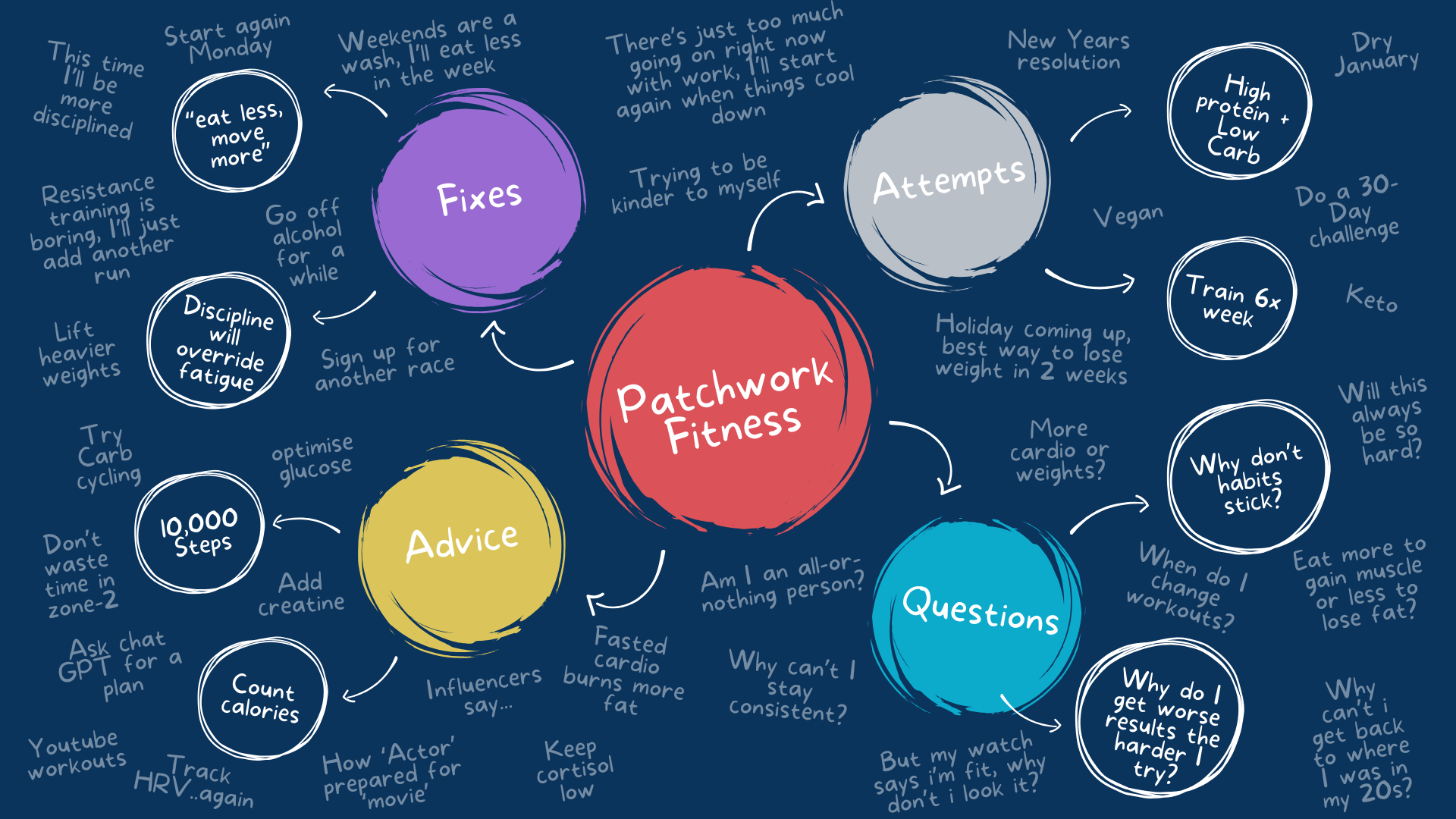 Fitness coach Scott Laidler's patchwork fitness concept illustrated as an infographic